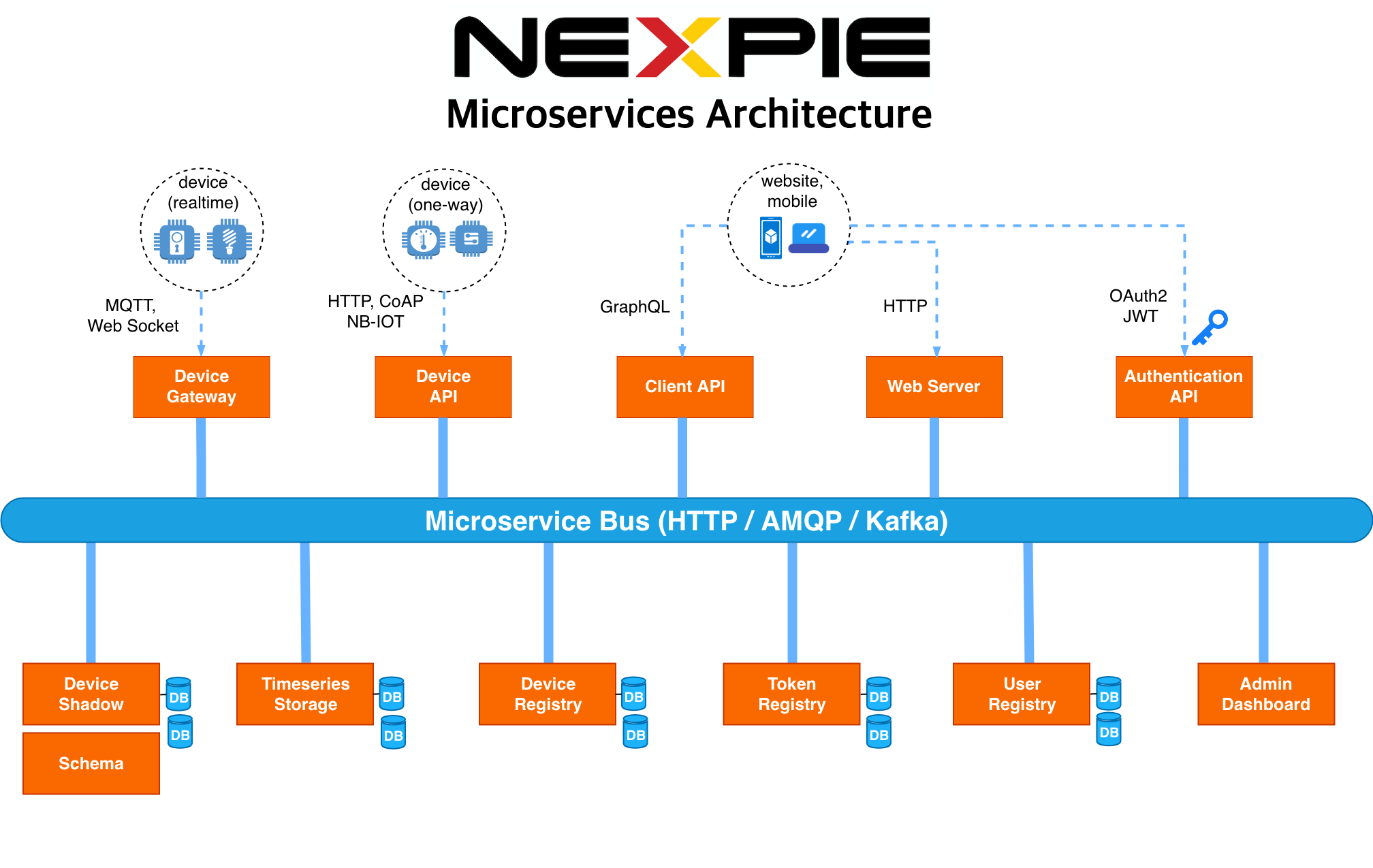 _images/NEXPIE_Platform_Structure.png